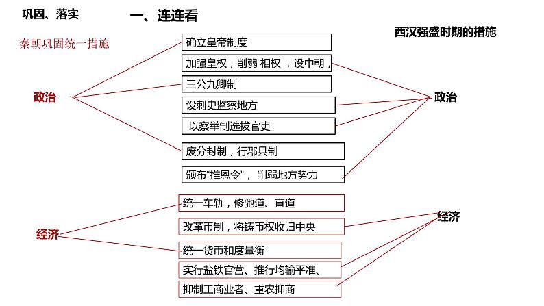 第2课 秦汉统一多民族封建国家的建立与巩固课件---2025届高三历史统编版必修中外历史纲要上册一轮复习第7页