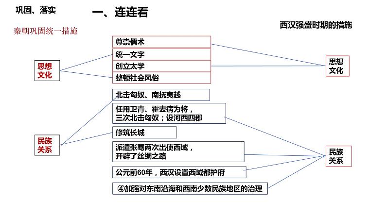 第2课 秦汉统一多民族封建国家的建立与巩固课件---2025届高三历史统编版必修中外历史纲要上册一轮复习第8页