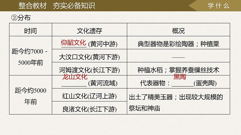 第1讲：中华文明的起源与早期国家 课件 --2025届高三统编版2019必修中外历史纲要上册一轮复习05