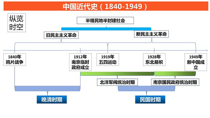 北洋政府时期的政治 课件--2025届高三统编版（2019）历史第一轮复习（选必融合）第2页