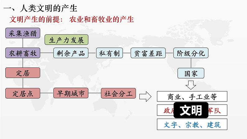 第1课 文明的产生与早期发展课件706