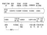 第1课 文明的产生与早期发展课件5