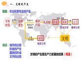 第1课 文明的产生与早期发展课件3