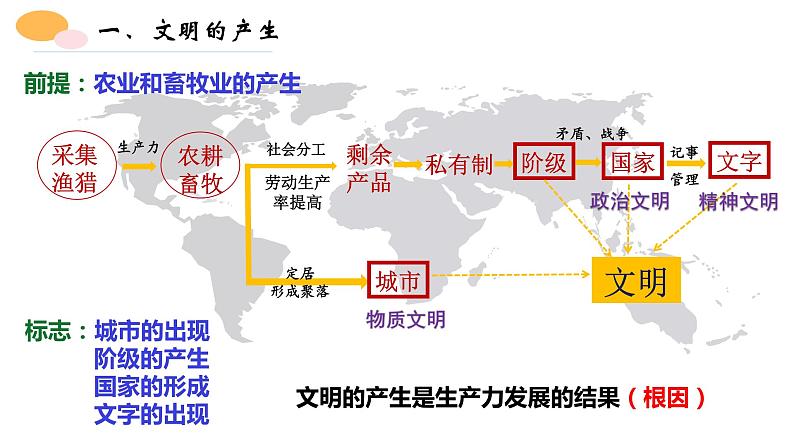 第1课 文明的产生与早期发展课件3第2页
