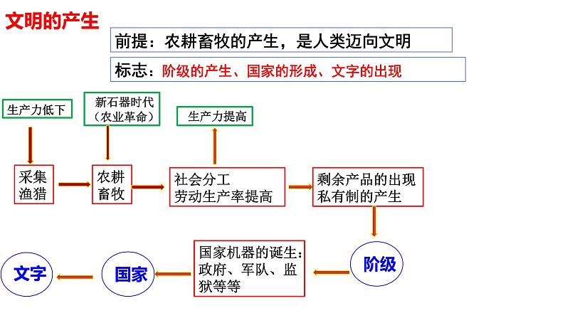 第1课 文明的产生与早期发展课件208