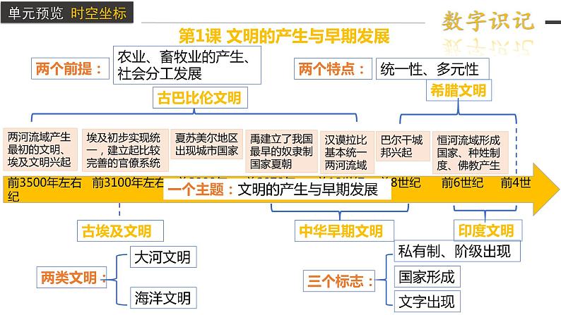 第1课 文明的产生与早期发展课件1第4页