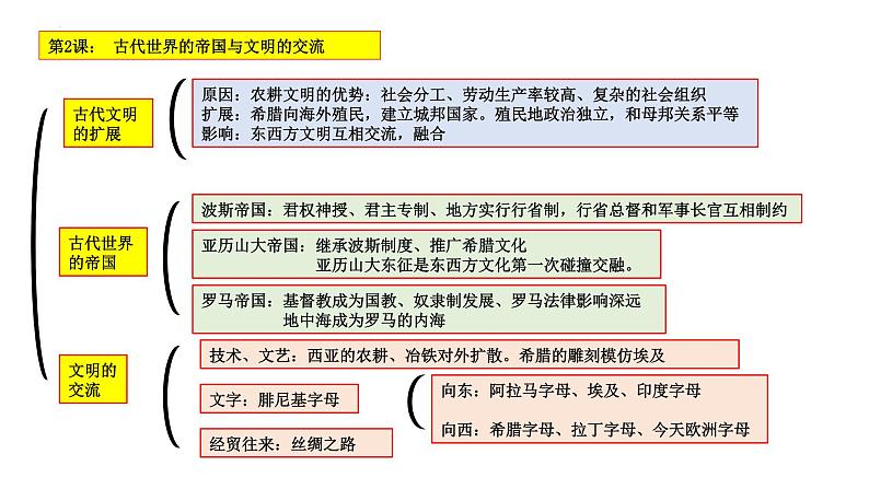 第2课 古代世界的帝国与文明的交流课件3第2页