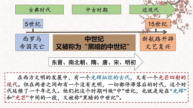 第3课 中古时期的欧洲课件6第4页