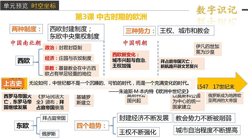 第3课 中古时期的欧洲课件4第3页