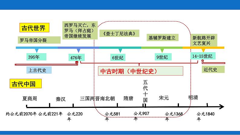 第3课 中古时期的欧洲课件3第3页