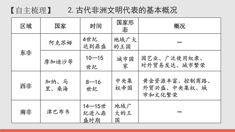 第5课 古代非洲与美洲课件2第6页