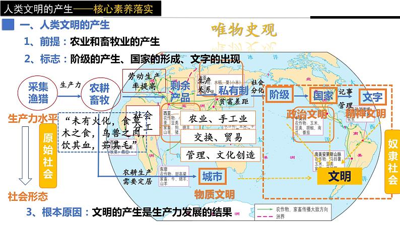 第1课 文明的产生与早期发展课件5第7页