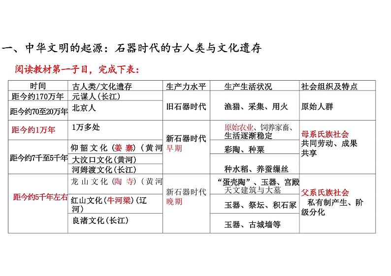 第1课+中华文明的起源与早期国家+课件--2023-2024学年高中历史统编版（2019）必修中外历史纲要上册304