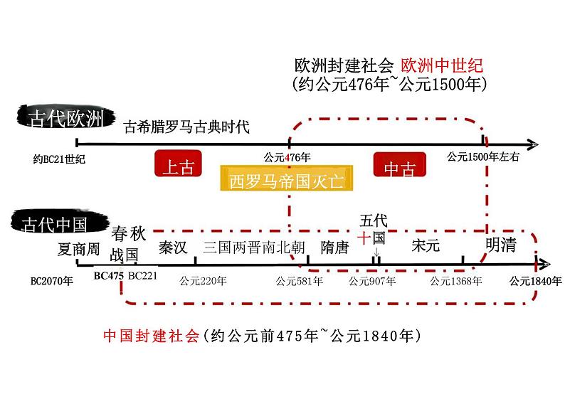 第3课中古时期的欧洲课件--高中历史必修中外历史纲要下册02