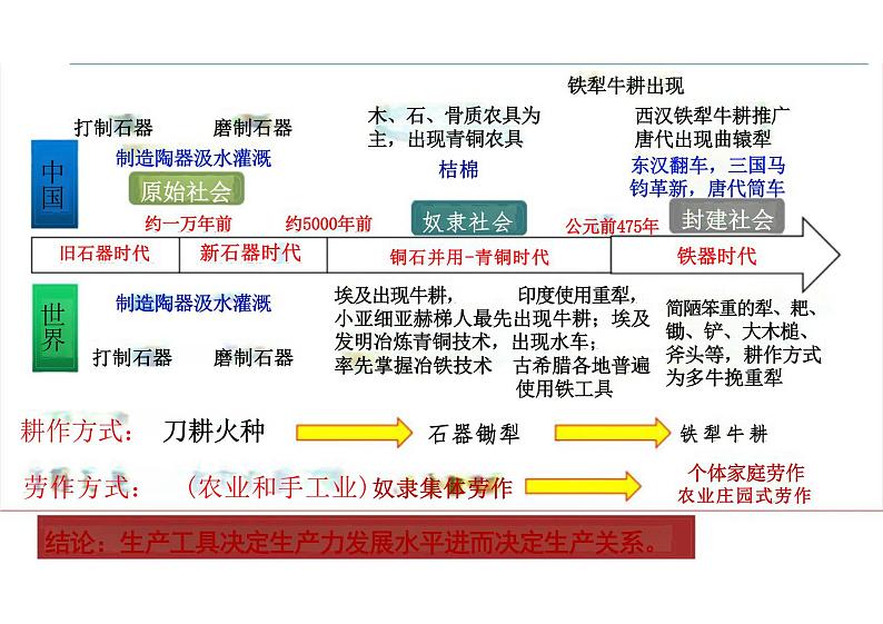 第4课 古代的生产工具与劳作 课件--高中历史统编版(2019)选择性必修二第2页