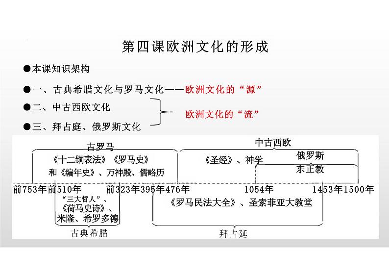 第4课欧洲文化的形成课件高中历史选择性必修三(1)第2页