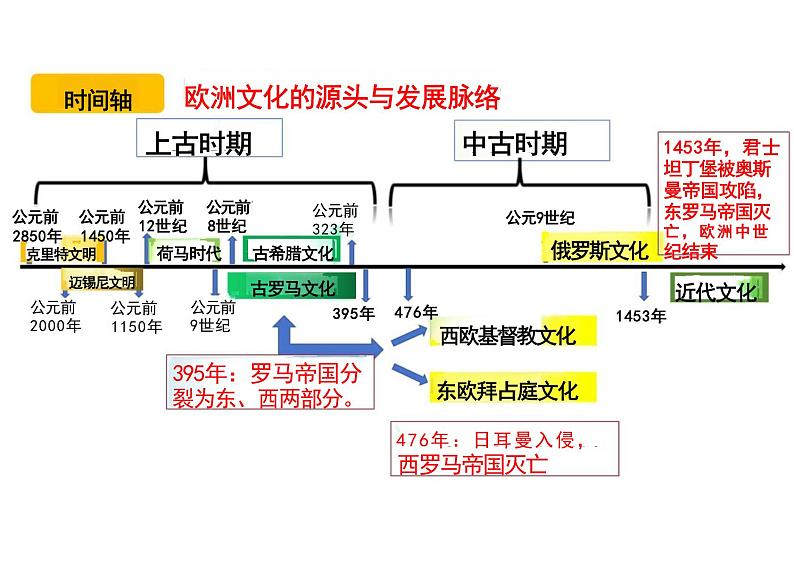 第4课欧洲文化的形成课件高中历史选择性必修三(2)第3页