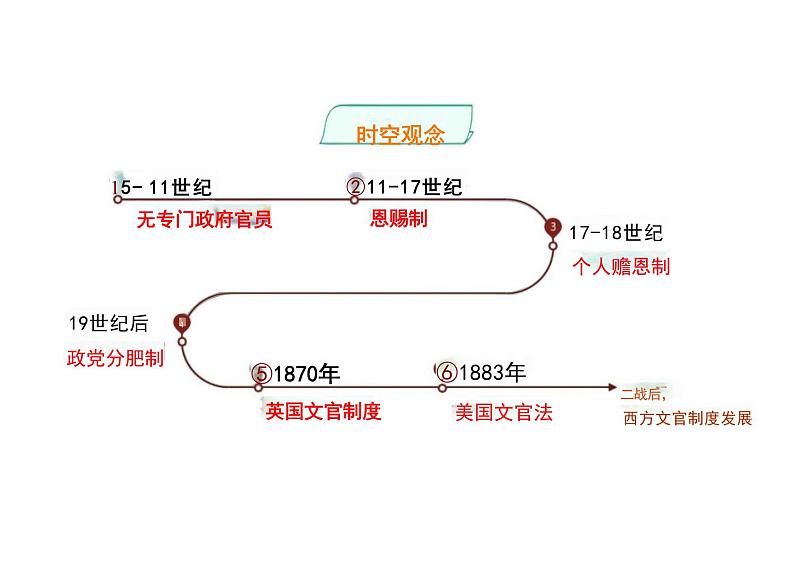 第6课西方的文官制度课件--高中历史选择性必修一第3页