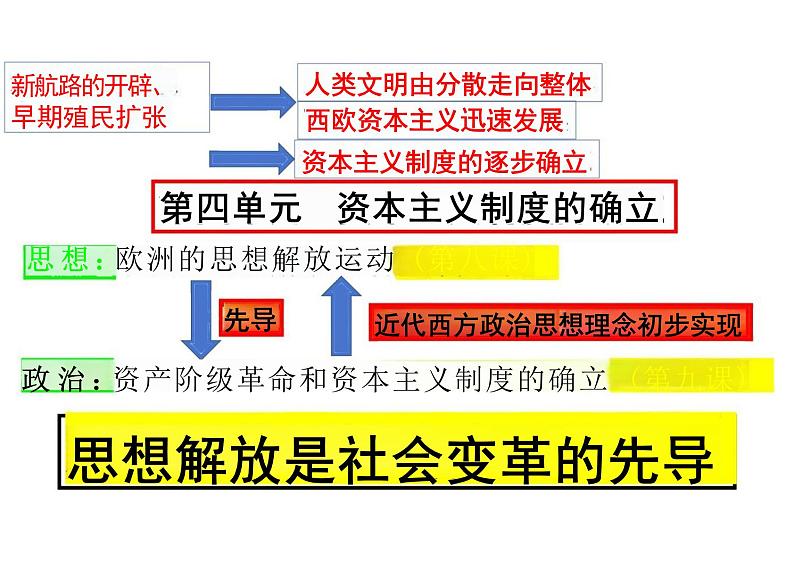 第8课+欧洲的思想解放运动+课件+--2023-2024学年统编版（2019）高中历史必修中外历史纲要下册第2页