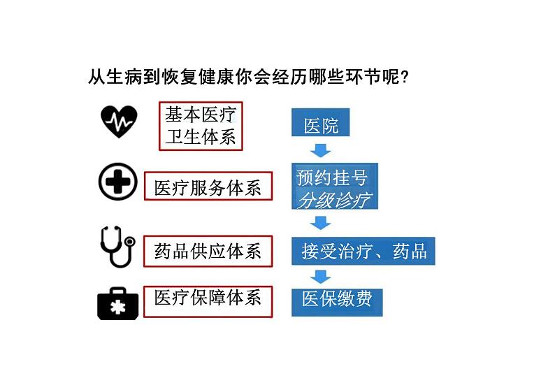 第15课+现代医疗卫生体系与社会生活+课件--高中历史统编版(2019)选择性必修二01