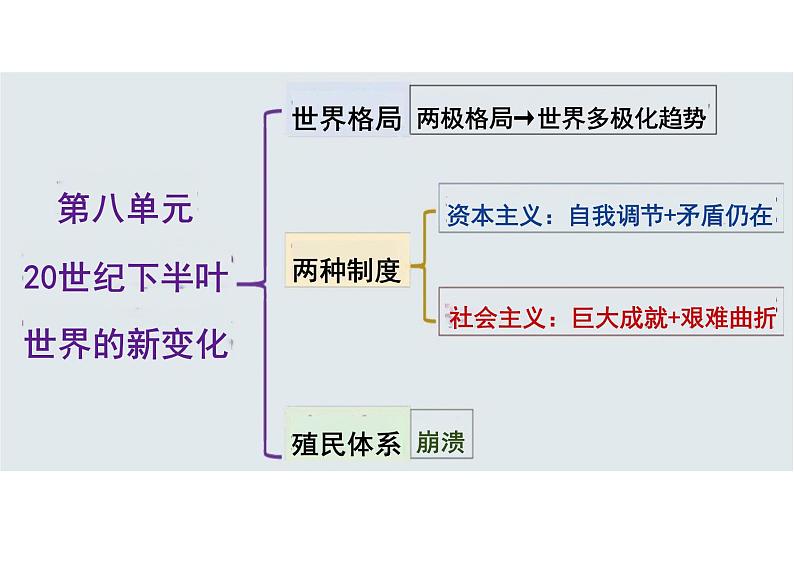 第18课+冷战与国际格局的演变课件--2023-2024学年高中历史统编版（2019）必修中外历史纲要下册02