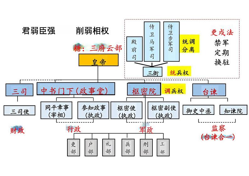 高中历史 中外历史纲要（上） 第9课 两宋的政治和军事课件05