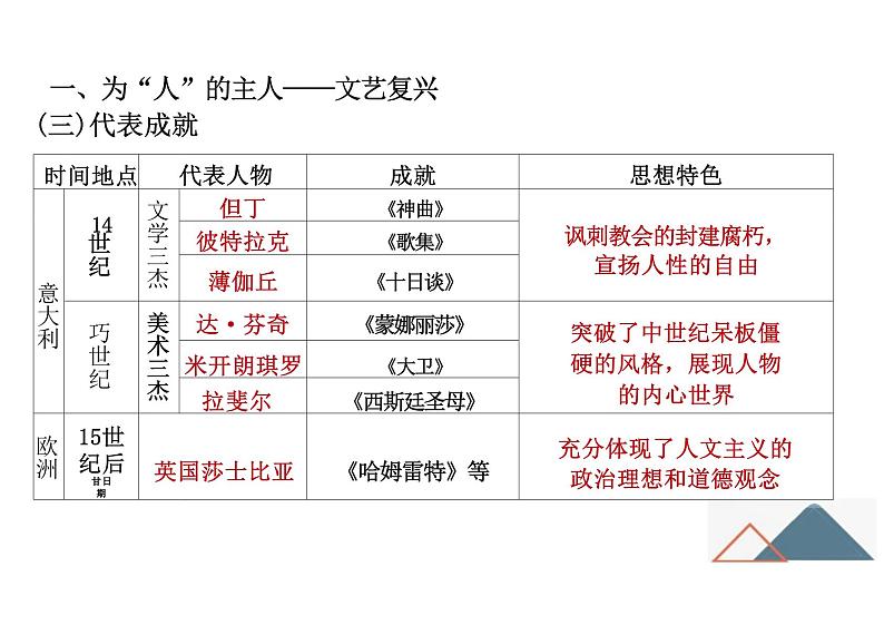 高中历史 中外历史纲要（下） 第8课欧洲的思想解放运动（教学课件）——高中历史人教统编版中外历史纲要下册06