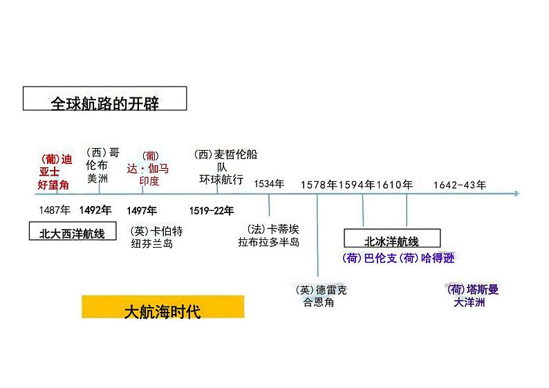 全球航路的开辟课件统编版高中历史必修中外历史纲要下册第8页