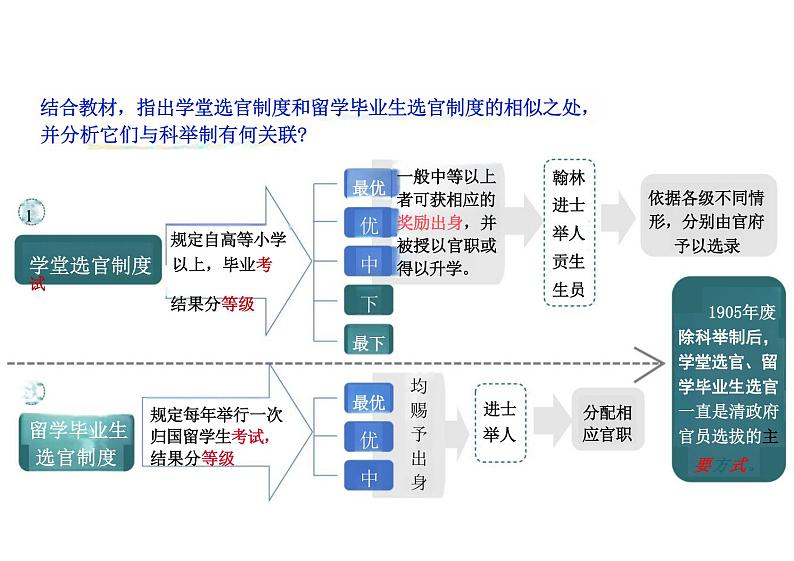 高中历史选择性必修1：第7课 近代以来中国的官员选拔与管理-教学课件第7页