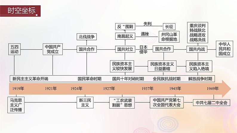 江苏专用新教材2024届高考历史一轮复习板块二中国近代史第七单元第19讲五四运动与中国共产党的诞生课件第2页