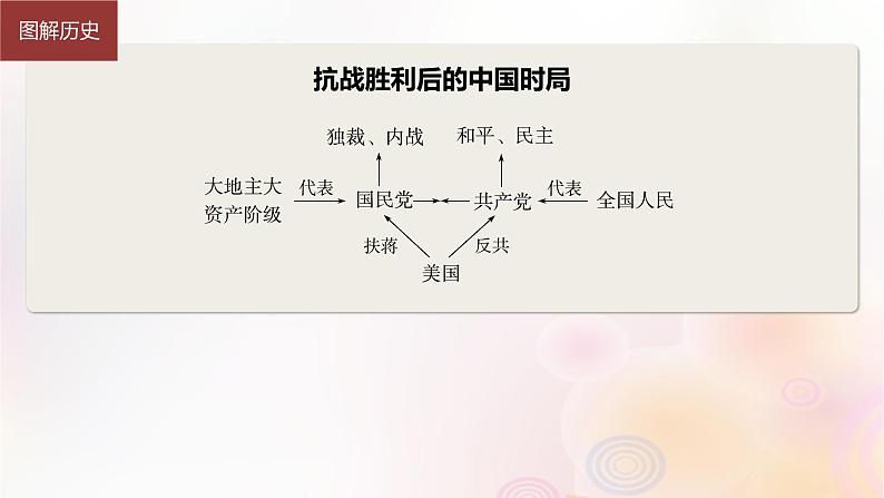 江苏专用新教材2024届高考历史一轮复习板块二中国近代史第七单元第22讲人民解放战争课件第5页