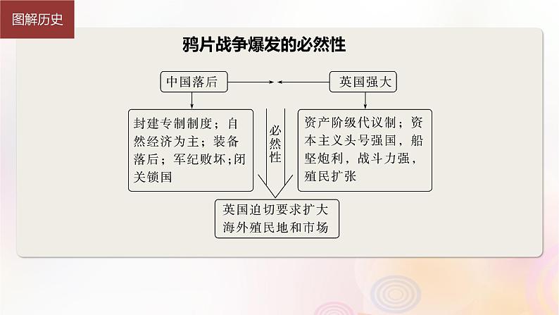 江苏专用新教材2024届高考历史一轮复习板块二中国近代史第五单元第14讲两次鸦片战争课件08