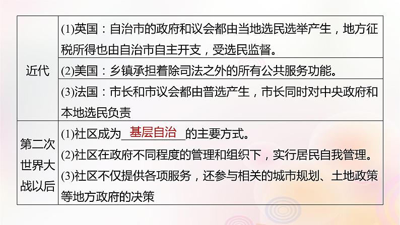 江苏专用新教材2024届高考历史一轮复习板块六选择性必修部分第十四单元第51讲世界主要国家：基层治理社会保障课件05