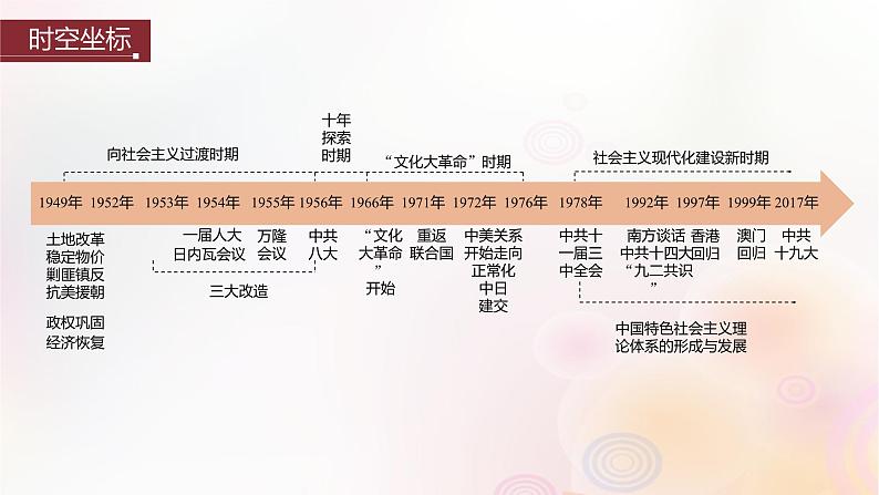 江苏专用新教材2024届高考历史一轮复习板块三中国现代史第八单元第23讲中华人民共和国成立和向社会主义的过渡课件02