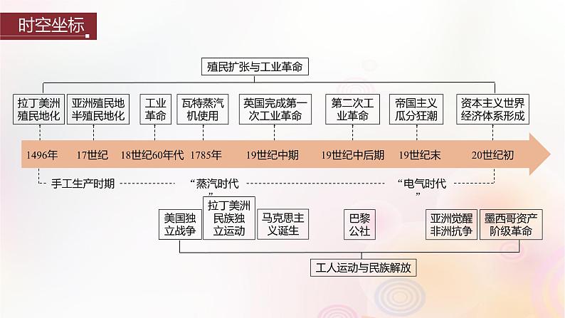 江苏专用新教材2024届高考历史一轮复习板块四世界古近代史第十一单元第32讲影响世界的工业革命课件第2页