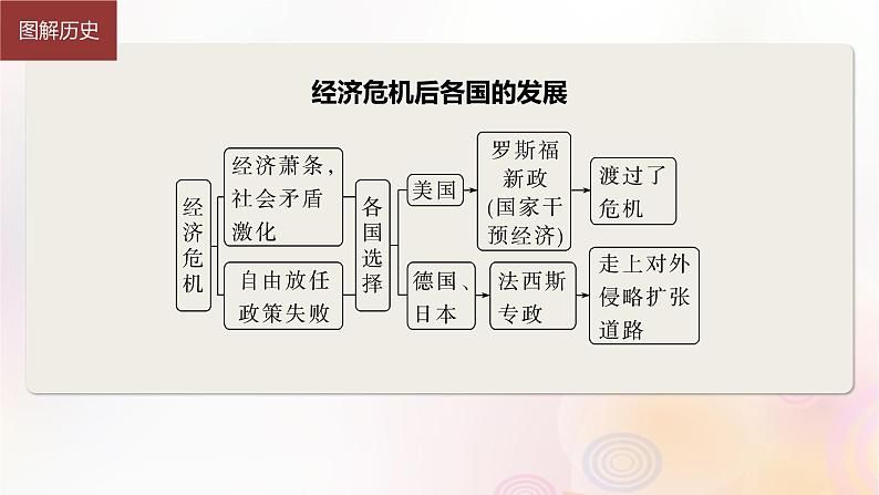 江苏专用新教材2024届高考历史一轮复习板块五世界现代史第十二单元第39讲第二次世界大战与战后国际秩序的形成课件06