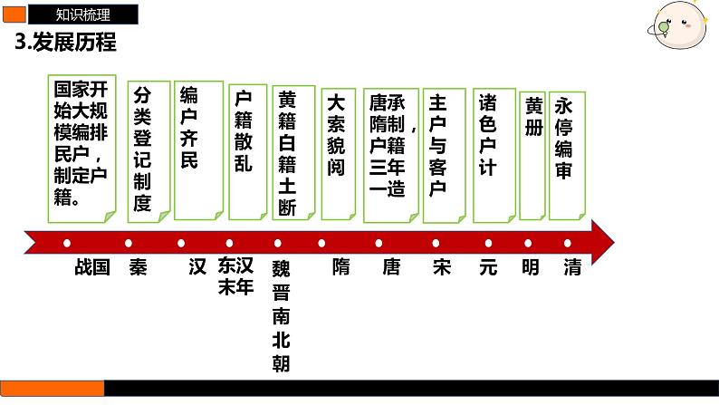 第44讲 中国古代的户籍制度与社会治理 课件--2025届高三历史统编版（2019）选择性必修1一轮复习06