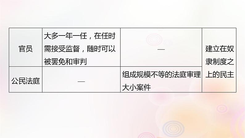 第49讲 古近代西方国家：政治制度的演变文官制度 课件--2024届高三历史统编版（2019）选择性必修1一轮复习（江苏版）05