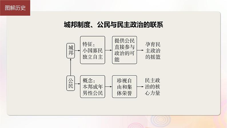 第49讲 古近代西方国家：政治制度的演变文官制度 课件--2024届高三历史统编版（2019）选择性必修1一轮复习（江苏版）06