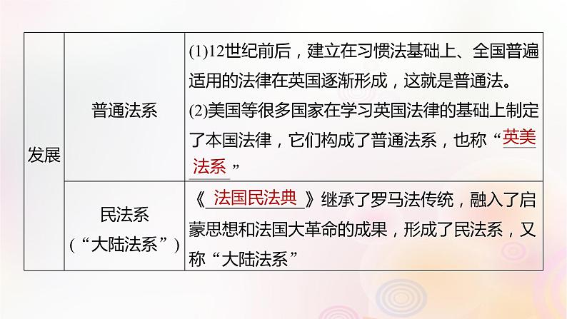 第50讲 近代西方：法律与教化民族国家与国际法 课件--2024届高三历史统编版（2019）选择性必修1一轮复习（江苏版）第5页