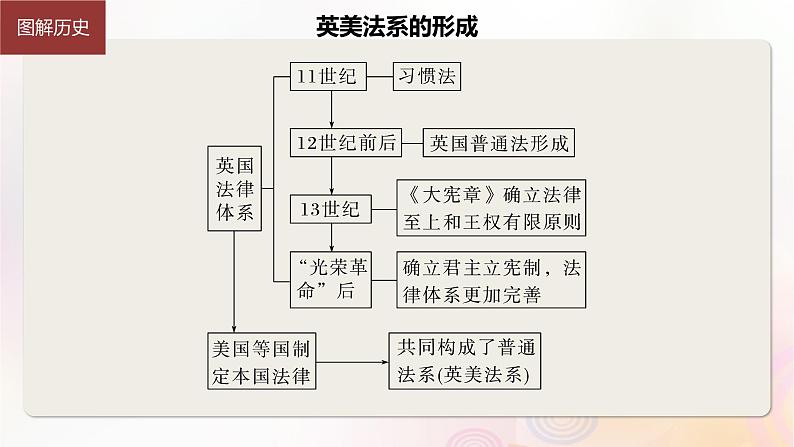 第50讲 近代西方：法律与教化民族国家与国际法 课件--2024届高三历史统编版（2019）选择性必修1一轮复习（江苏版）第6页