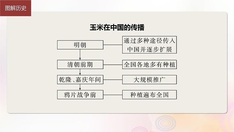 第54讲 近现代：物种交流食物生产与科技进步 课件--2024届高三历史统编版（2019）选择性必修2一轮复习（江苏版）第7页