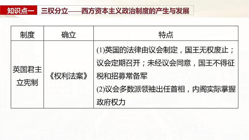 第63讲 近代以来西方国家制度、法律教化与基层治理 课件--2025届高三历史统编版（2019）选择性必修1一轮复习第4页