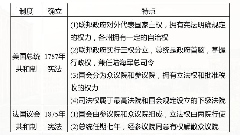 第63讲 近代以来西方国家制度、法律教化与基层治理 课件--2025届高三历史统编版（2019）选择性必修1一轮复习第5页