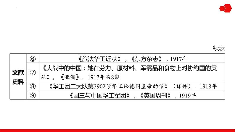 突破课11 新高考热考题型之自主设计探究类写作题 课件--2025年高三统编版（2019）历史一轮复习第6页