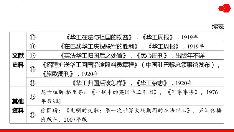 突破课11 新高考热考题型之自主设计探究类写作题 课件--2025年高三统编版（2019）历史一轮复习第7页