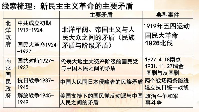 专题八  新民主主义革命时期 课件--2024届高考统编版历史二轮复习第2页