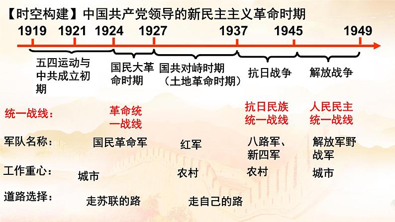 专题八  新民主主义革命时期 课件--2024届高考统编版历史二轮复习第8页