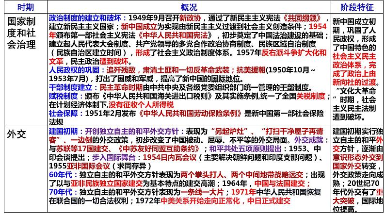 专题九  新中国的社会主义革命和建设时期 课件--2024届高考统编版历史二轮复习第2页