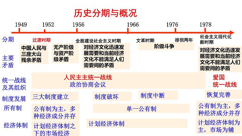 专题九  新中国的社会主义革命和建设时期 课件--2024届高考统编版历史二轮复习第4页